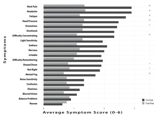 Individual symptoms pre/post REST. Individual symptoms pre/post REST.